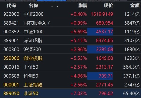 什么股票配资平台安全 证监会重磅利好！A股进一步拉升，全市场上涨个股超3000只，人民币大涨，北上资金净买入A股超110亿
