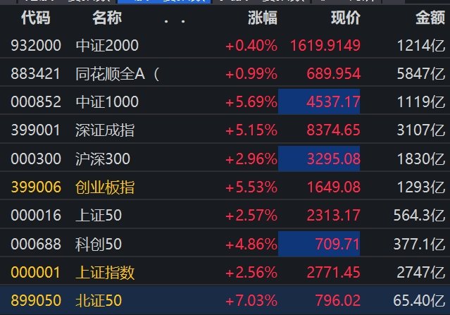 证监会重磅利好！A股进一步拉升，全市场上涨个股超3000只，人民币大涨什么股票配资平台安全，北上资金净买入A股超110亿