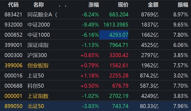 1368股跌停！沪深全部A股个股指数收跌8.24%，超4700股下跌，不到400股上涨；北向资金全天净买入12.11亿