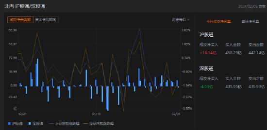 1368股跌停！沪深全部A股个股指数收跌8.24%，超4700股下跌，不到400股上涨；北向资金全天净买入12.11亿