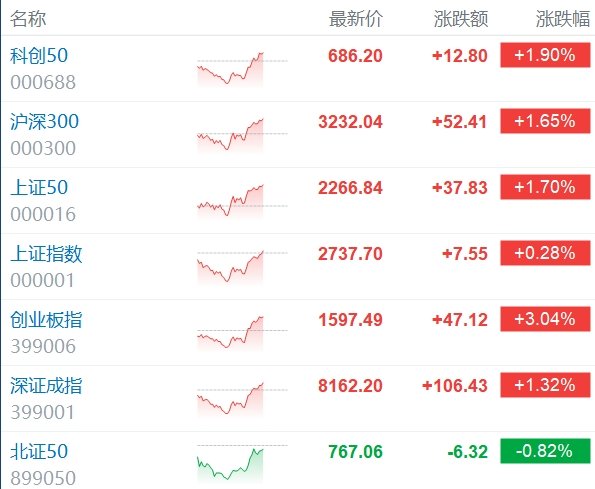 广西股票配资 沪指强势翻红，A股三大指数全线反弹，权重股领涨