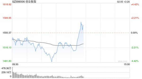 浙江股票配资 A股午后短线反弹！上证50涨超1%，创业板指涨逾1%，宁德时代涨超5%；大金融板块异动大涨