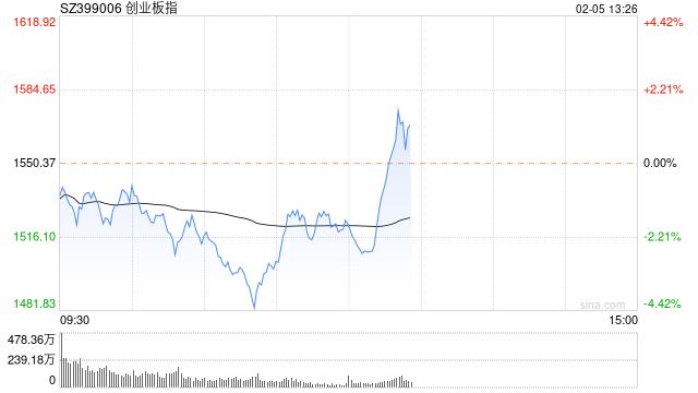A股午后短线反弹！上证50涨超1%，创业板指涨逾1%，宁德时代涨超5%；大金融板块异动大涨