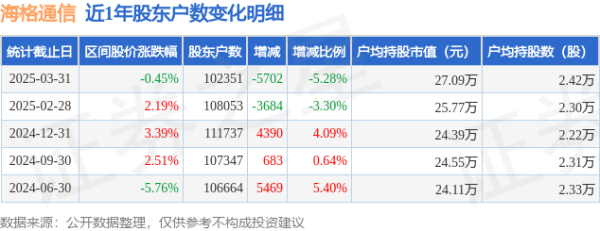 配资的论坛 海格通信(002465)3月31日股东户数10.24万户，较上期减少5.28%