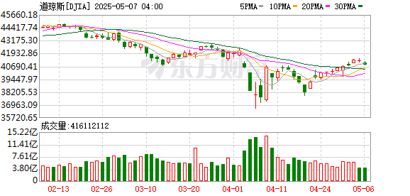 K DJIA_0