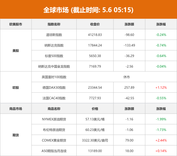 中国股票配资网官网 全球市场：道指、标普终结9连涨 苹果、伯克希尔股价大跌 国际金价涨超2%