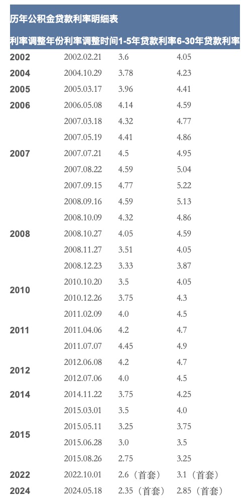 配资开户查询网 时隔一年，公积金贷款利率再降0.25%，现在是买房好时机吗？