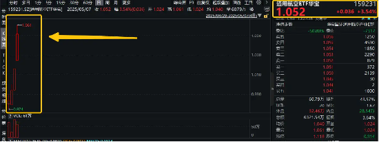 专业配资门户网 印巴冲突升级，军工板块强势崛起！通用航空ETF华宝（159231）猛拉4%，再创上市新高
