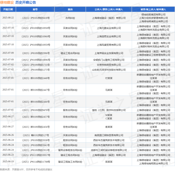 配资官网查询 绿地建设作为被告/被上诉人的1起涉及劳务合同纠纷的诉讼将于2025年5月28日开庭