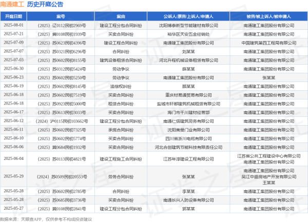 配资知识网 配资 南通建工作为被告/被上诉人的1起涉及买卖合同纠纷的诉讼将于2025年5月28日开庭