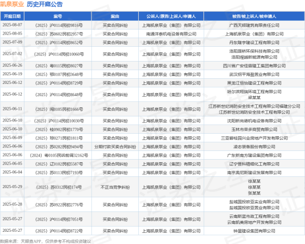 在线配资炒股开户服务 凯泉泵业作为原告/上诉人的1起涉及买卖合同纠纷的诉讼将于2025年5月28日开庭