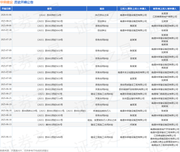证券配资平台 华荣建设作为被告/被上诉人的1起涉及买卖合同纠纷的诉讼将于2025年6月4日开庭