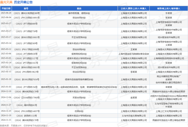 股票配资公司官网 晨光文具作为原告/上诉人的1起涉及劳动合同纠纷的诉讼将于2025年6月4日开庭