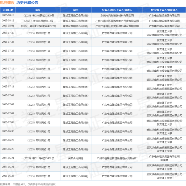 中国股票配资网官网首页 电白建设作为被告/被上诉人的1起涉及建设工程施工合同纠纷的诉讼将于2025年6月4日开庭