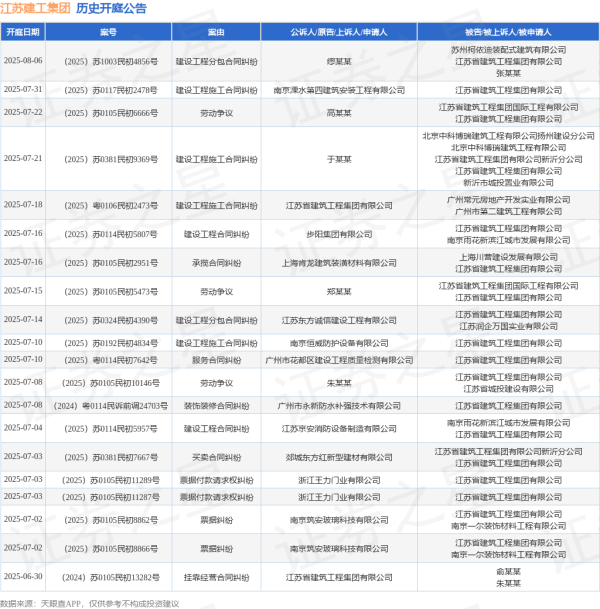 在线配资开户资料 江苏建工集团作为被告/被上诉人的1起涉及买卖合同纠纷的诉讼将于2025年6月11日开庭
