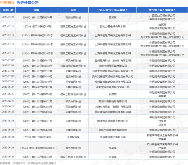 正规配资之家 中恒建设作为被告/被上诉人的1起涉及买卖合同纠纷的诉讼将于2025年6月11日开庭